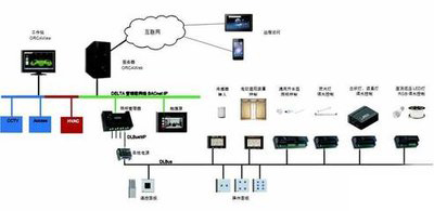 弱電自控、智能建筑