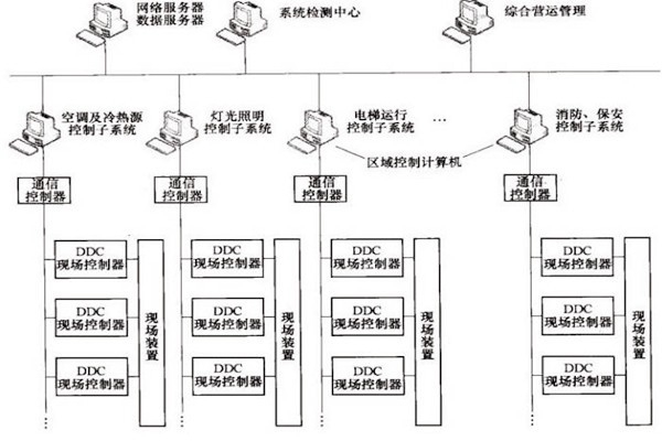 樓宇自控OPC方式的優(yōu)勢和缺陷？