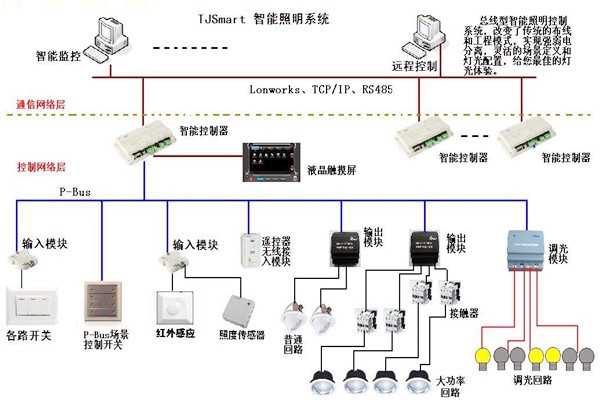 樓宇控制的四大基本照明控制方法！