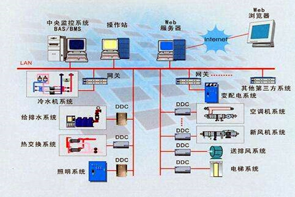 智能樓宇是什么？