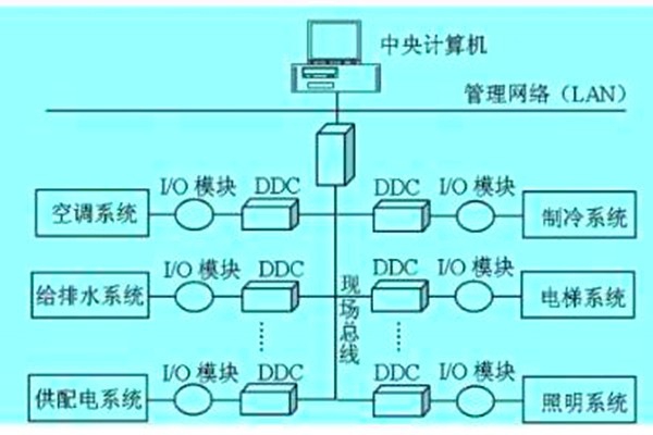 想要降低運(yùn)營(yíng)成本？那就搭建樓宇自動(dòng)化系統(tǒng)！