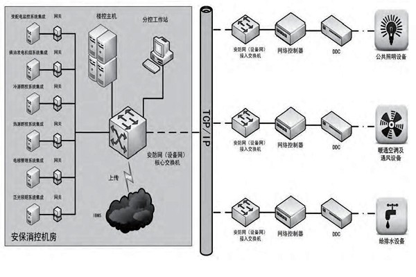 你是如何理解樓宇自控的？