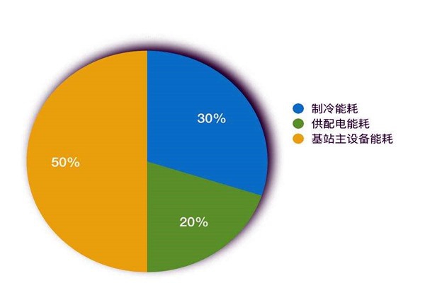 樓宇智能化系統(tǒng)如何進行能耗統(tǒng)計？