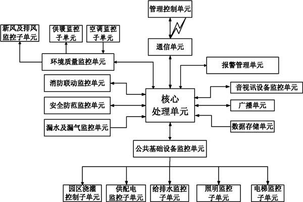樓宇自控系統(tǒng)信息管理的保障！