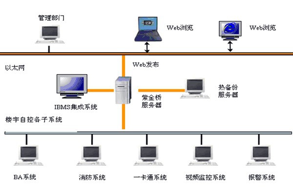 樓宇智能化系統(tǒng)如何發(fā)揮作用？