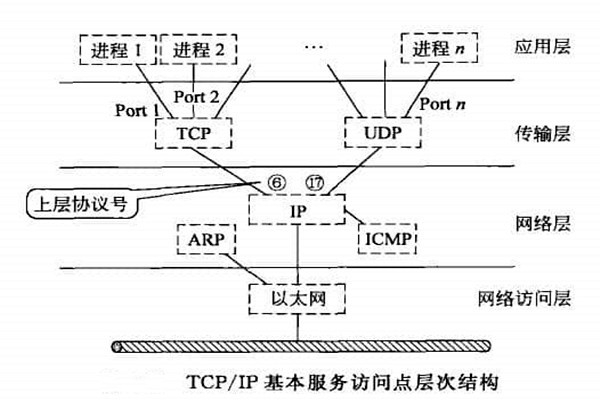 智能樓宇自控系統(tǒng)TCP/IP網絡互連通信協(xié)議的構建！