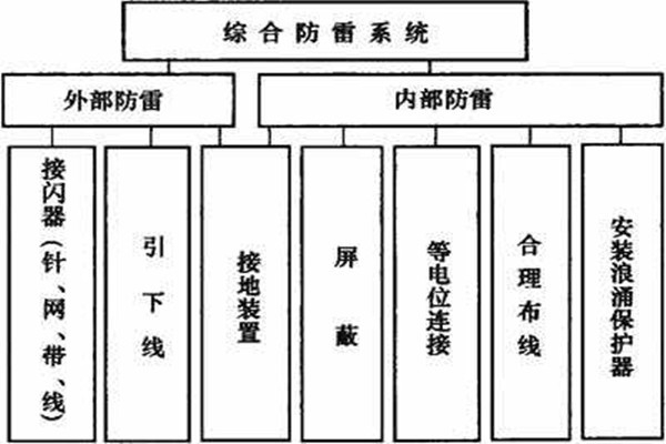 樓宇控制系統(tǒng)如何實現(xiàn)樓宇綜合防雷？
