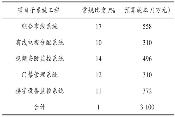 樓宇自動(dòng)化系統(tǒng)具體項(xiàng)目造價(jià)管理實(shí)例！