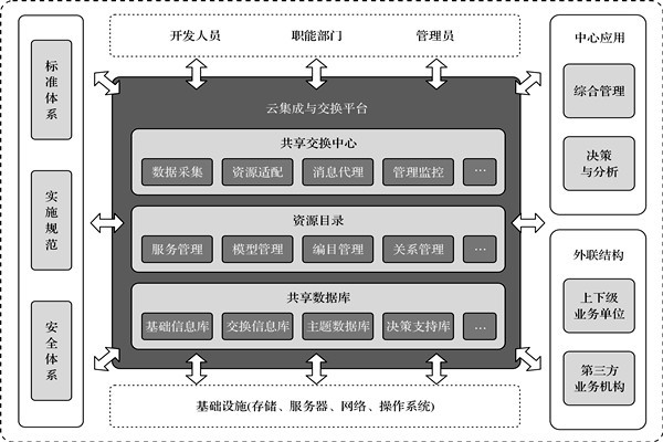 樓宇控制系統(tǒng)的高度信息集成！