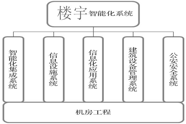 樓宇智能化系統(tǒng)建設(shè)基本流程！