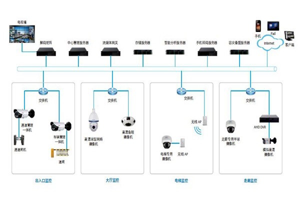 樓宇控制系統(tǒng)的安防配置可以參照哪些原則？
