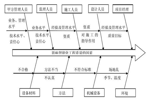 智能樓宇控制系統(tǒng)施工質(zhì)量好不好怎么看？