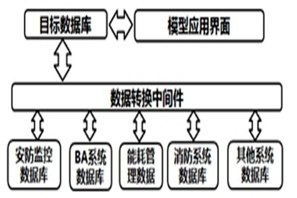 智能樓宇自控系統(tǒng)的數(shù)據(jù)轉(zhuǎn)換和界面開發(fā)！