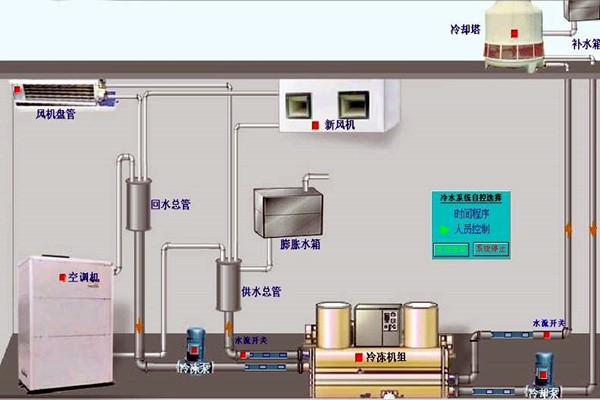 我國樓宇自動化技術(shù)的歷史狀況如何？