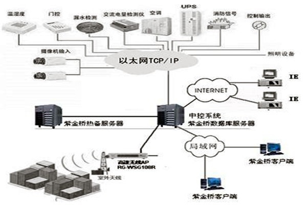 樓宇控制系統(tǒng)組態(tài)庫原理！