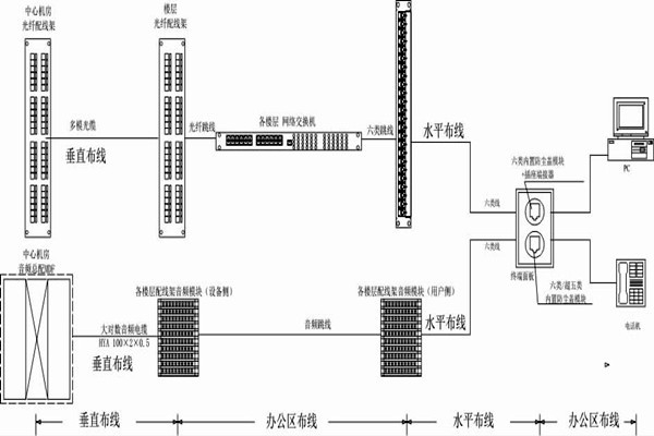 怎么操作綜合布線？某大樓樓宇自控系統(tǒng)清晰展現(xiàn)！