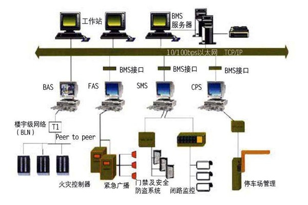 智能樓宇控制系統(tǒng)的集成化調(diào)試與驗收！