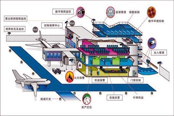 樓宇智能化系統(tǒng)中的安全問題！