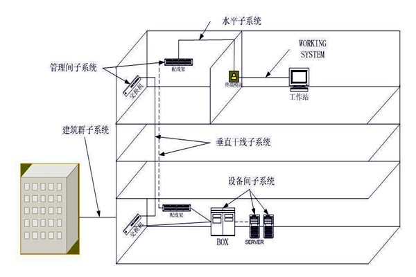 樓宇自動化綜合布線系統(tǒng)的管理！