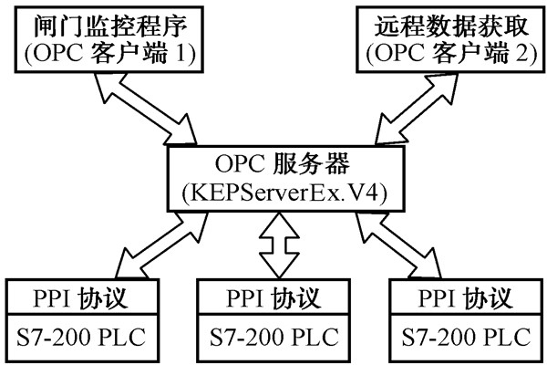 智能樓宇自控系統(tǒng)的數(shù)據(jù)集成！