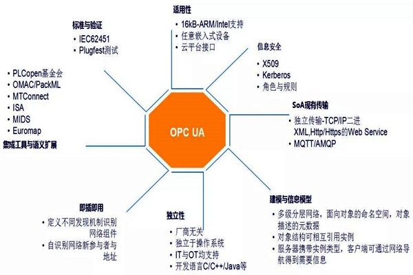 樓宇自動(dòng)化系統(tǒng)模型的技術(shù)特點(diǎn)！