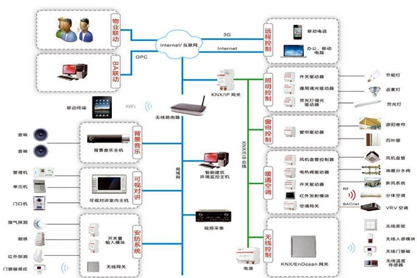 智能樓宇自控系統(tǒng)在技術(shù)層面上有哪些優(yōu)勢？
