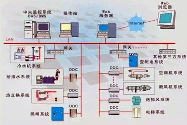 樓宇控制系統(tǒng)重要的四個子系統(tǒng)！