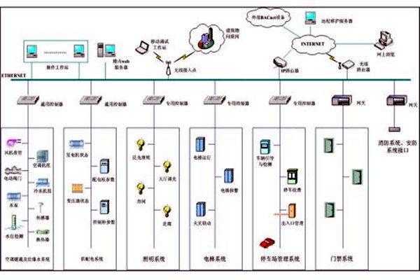 樓宇自控系統(tǒng)市場(chǎng)亂不亂，八個(gè)問(wèn)題說(shuō)了算！