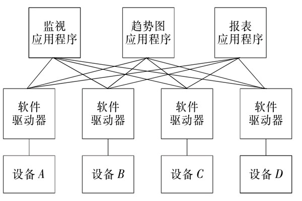 樓宇自控系統(tǒng)OPC的設(shè)備互聯(lián)原理！