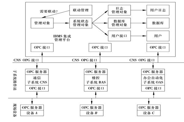 樓宇控制系統(tǒng)集成的三大層面！