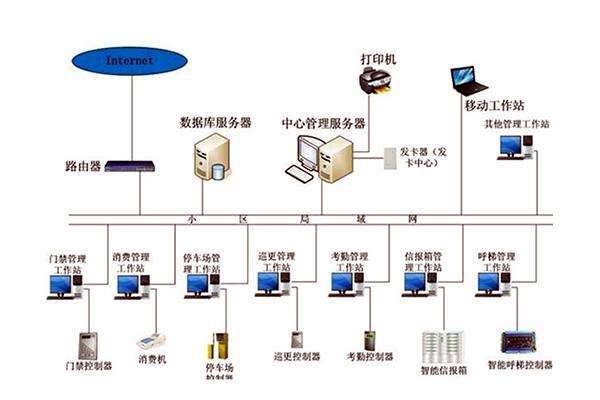 智能樓宇自控系統(tǒng)的管理如何實現？