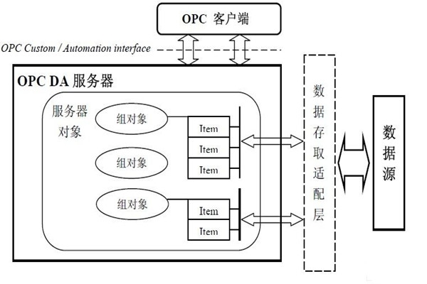 樓宇自動(dòng)化系統(tǒng)為什么要用OPC技術(shù)？怎么用？