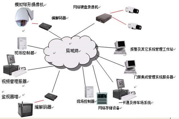 樓宇智能化系統(tǒng)的安全功能！