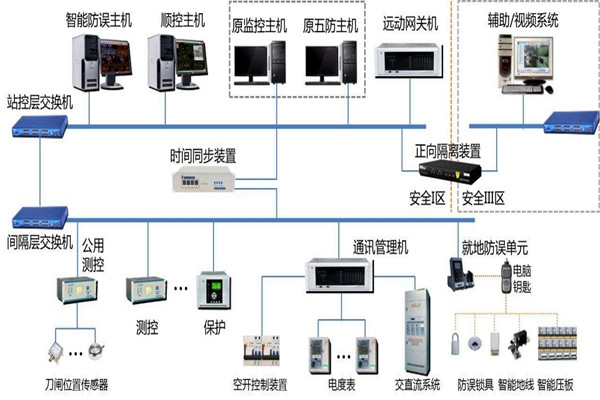 樓宇智能化系統(tǒng)結(jié)構(gòu)的選擇！
