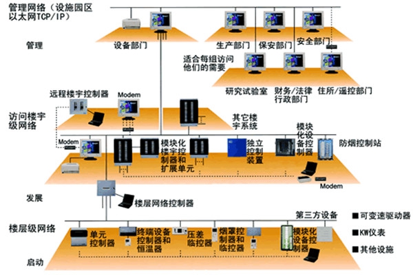樓宇自動(dòng)化技術(shù)的實(shí)踐！