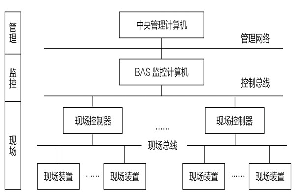 34層大廈樓宇自動(dòng)化系統(tǒng)應(yīng)用實(shí)例！