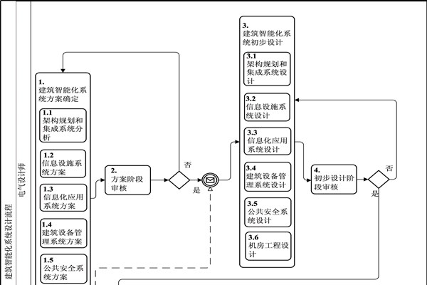 樓宇自動化BPMN流程圖及說明！