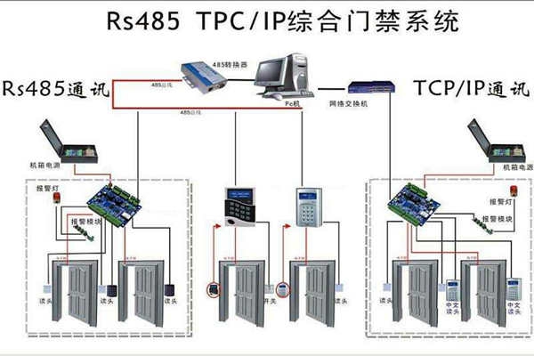 樓宇安全怎么保證？樓宇控制系統(tǒng)有門禁！