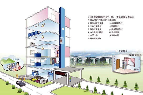 我國(guó)樓宇自控系統(tǒng)發(fā)展不均衡！