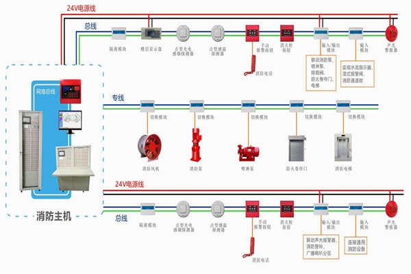 樓宇自動(dòng)化對(duì)于火災(zāi)報(bào)警及消防聯(lián)動(dòng)系統(tǒng)的基本要求！