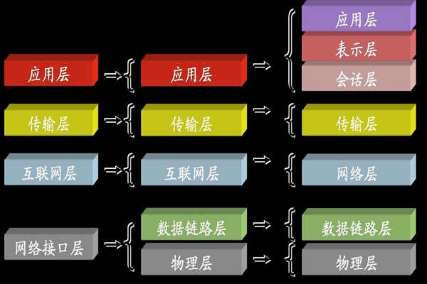 ba樓宇自控系統(tǒng)中所說(shuō)的TCP/IP是指什么？