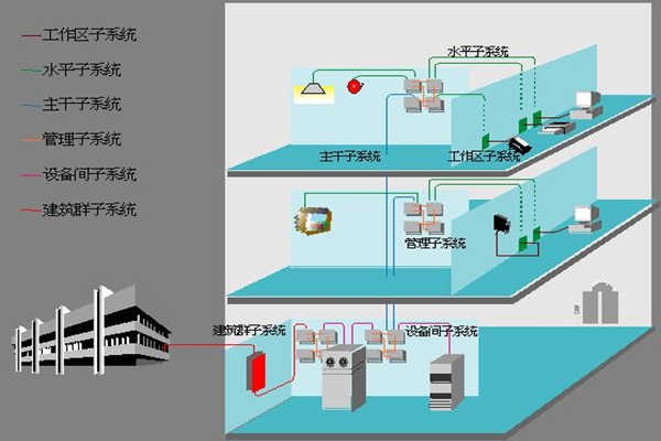 醫(yī)院樓宇自動(dòng)化如何部署綜合布線(xiàn)系統(tǒng)？