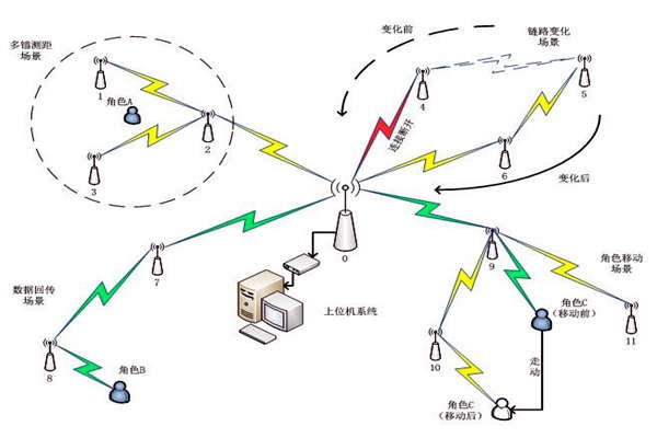 樓宇自控系統(tǒng)通信網(wǎng)絡系統(tǒng)的主要內(nèi)容！