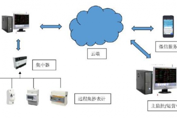 遠(yuǎn)程計(jì)量系統(tǒng)解決方案！