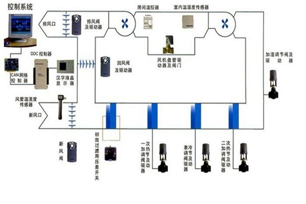 在樓宇自控領(lǐng)域，空調(diào)系統(tǒng)發(fā)揮什么作用？
