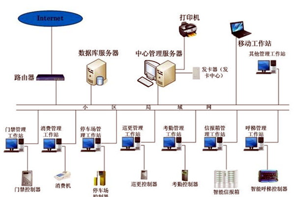 智能樓宇控制系統(tǒng)在發(fā)展中存在的兩大問(wèn)題！