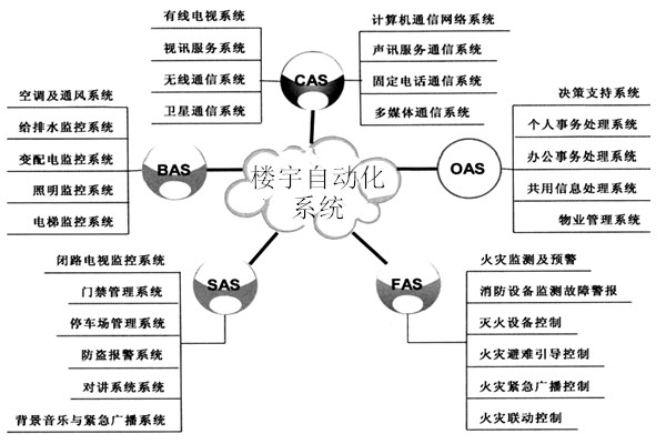 樓宇自動化系統(tǒng)包括哪些子系統(tǒng)？