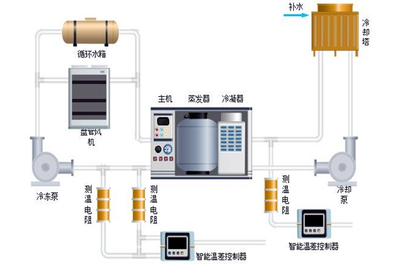 樓宇自控中排風(fēng)機(jī)、新風(fēng)、空調(diào)系統(tǒng)的節(jié)能控制！