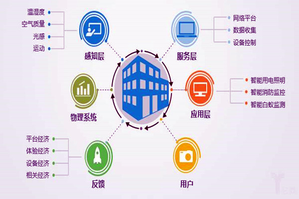 樓宇自控系統(tǒng)工程為什么偏向于集成化管理？