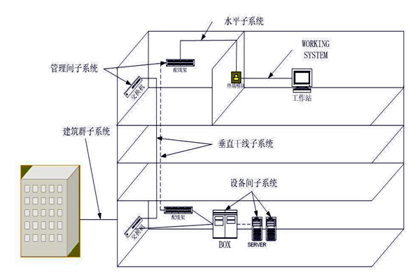 樓宇自動化綜合布線系統的管理！